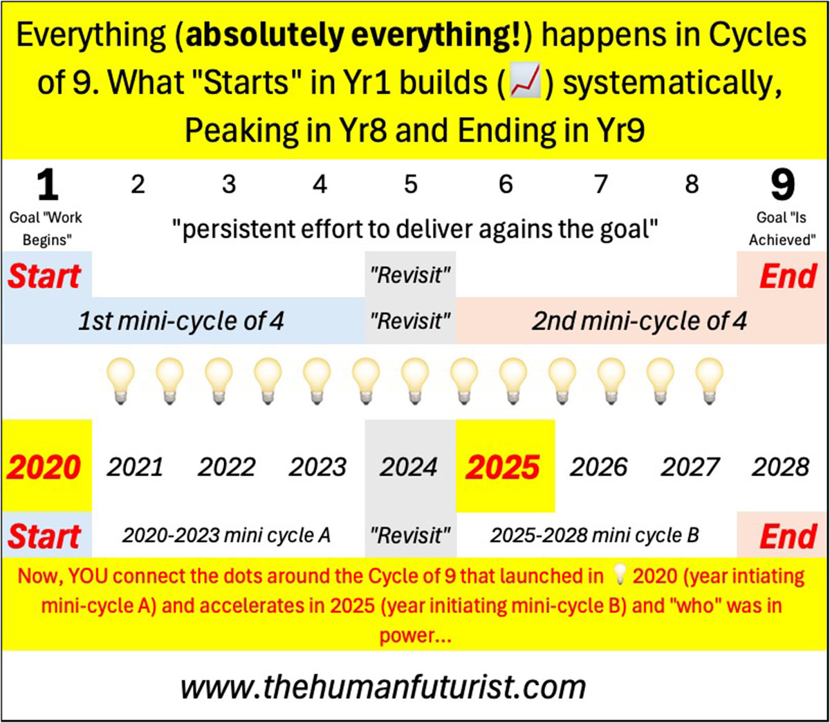 THF – Cycles of 9 The Human Futurist, Intelligent Mathematical Blueprint, IMB, Numerology, Consciousness, Spiritual Awakening, Energy Cycles, Human Futurology, Covid Cycle, Politics & Power, Year 6 numerology, Timeline Predictions, The Hidden 9 Code