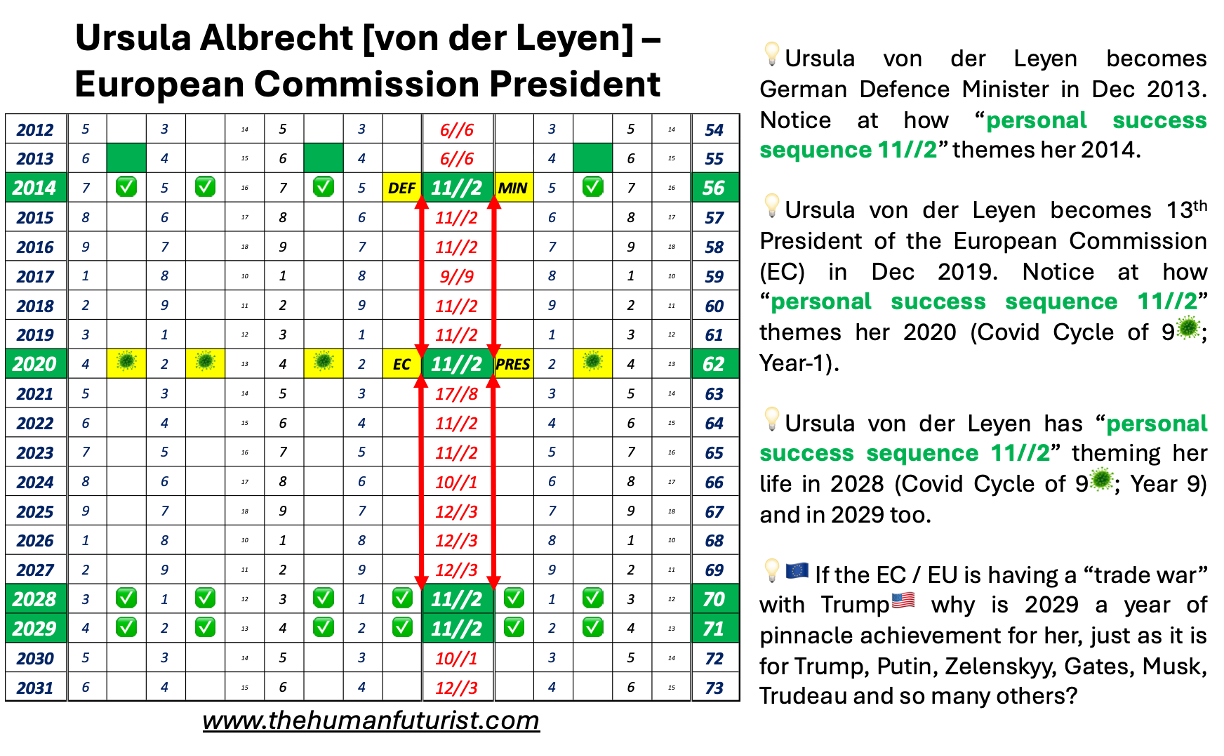 Ursual von der Leyen The Human Futurist, Intelligent Mathematical Blueprint, IMB, Numerology, Consciousness, Spiritual Awakening, Energy Cycles, Human Futurology, Covid Cycle, Politics & Power, Year 6 numerology, Timeline Predictions, The Hidden 9 Code, Ursula von der Leyen
